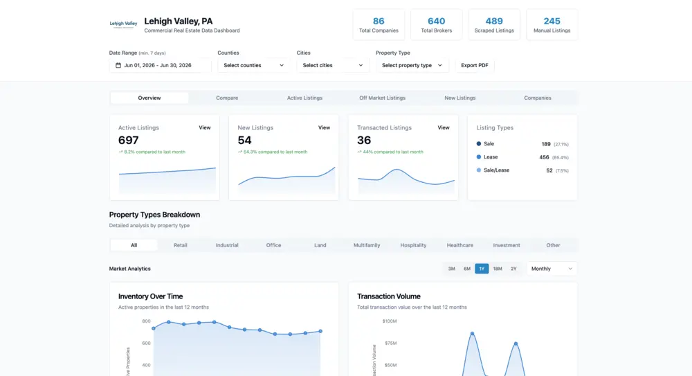 Economic development portal dashboard showing listing analytics